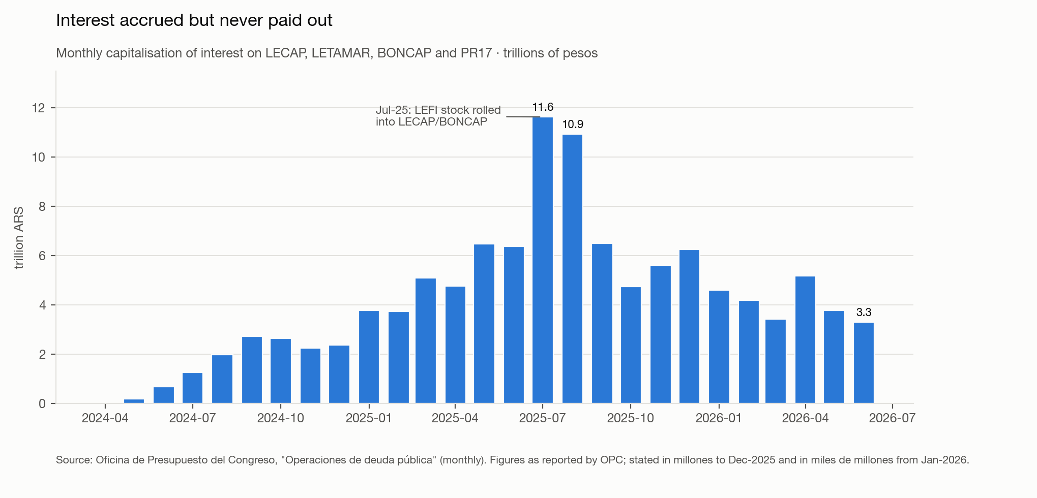 Monthly capitalisation of interest on LECAP, LETAMAR, BONCAP and PR17, trillions of pesos, April 2024 to June 2026, peaking at 11.6tn in July 2025.