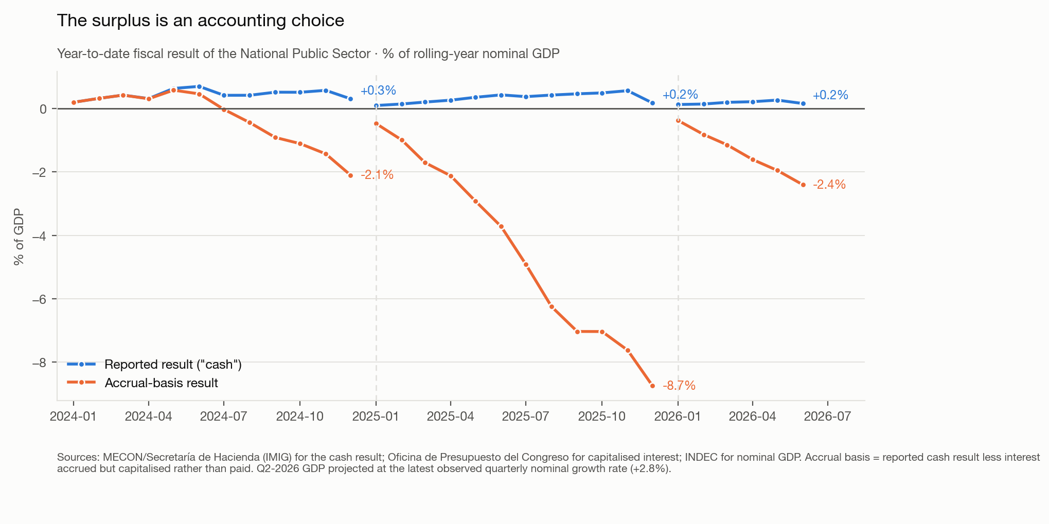 Year-to-date fiscal result of the National Public Sector on cash and accrual bases, as a share of rolling-year nominal GDP, 2024 to mid-2026.