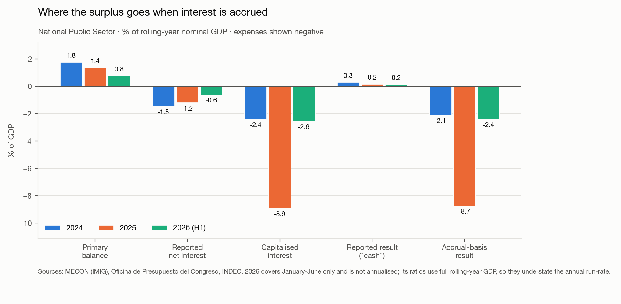 Bridge from primary balance through reported net interest and capitalised interest to the reported and accrual-basis results, percent of GDP, for 2024, 2025 and the first half of 2026.
