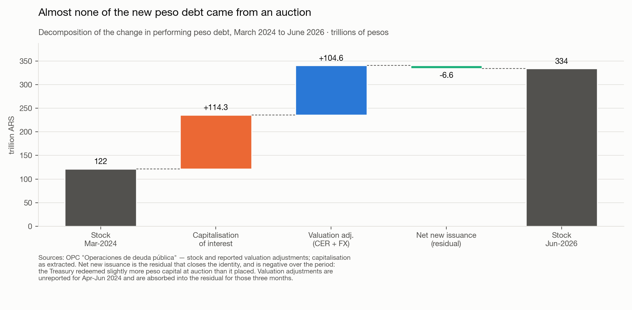 Decomposition of the change in performing peso debt into capitalisation of interest, valuation adjustments and net new issuance.