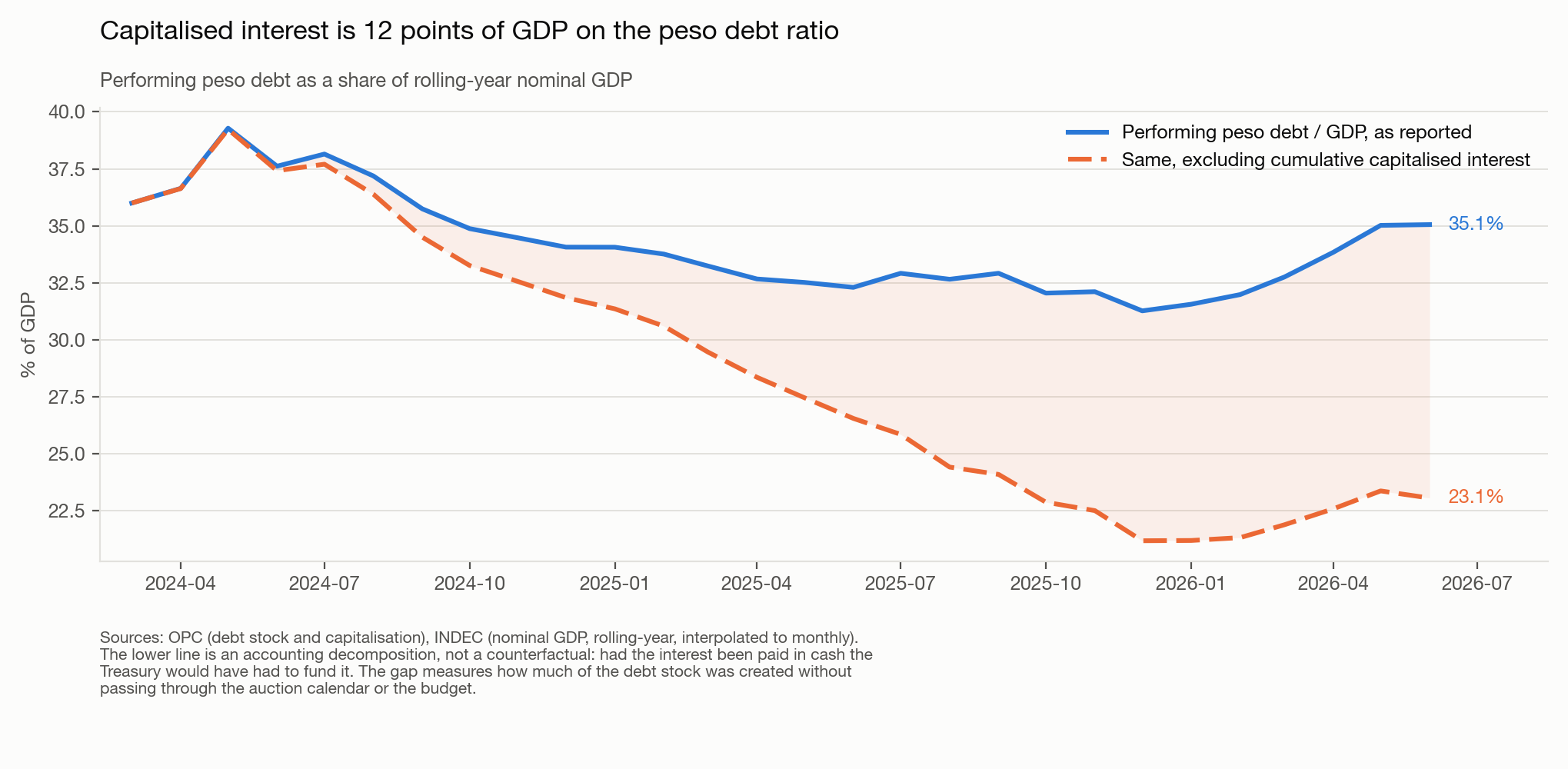 Performing peso debt as a share of GDP, shown with and without cumulative capitalised interest.