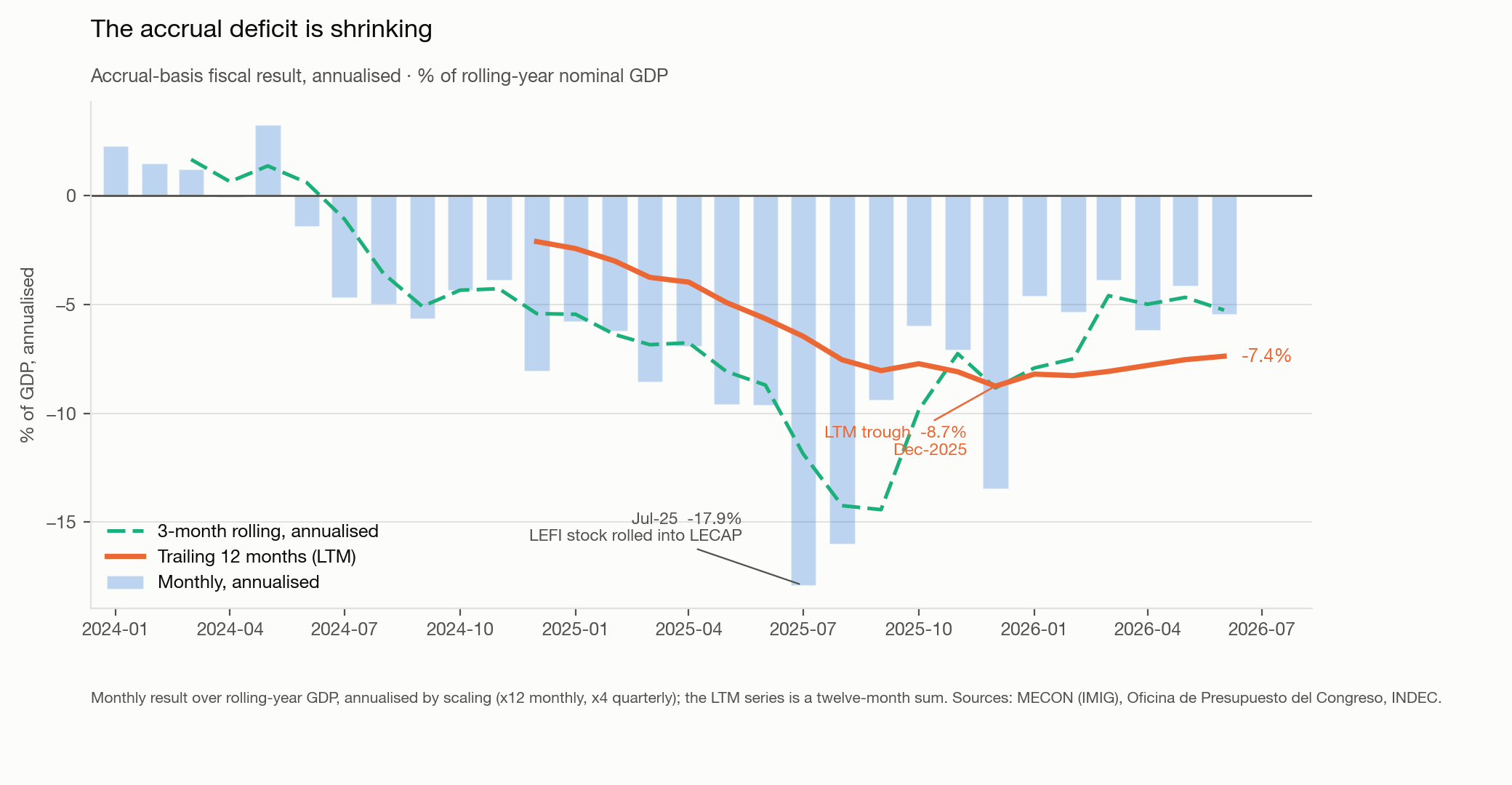 Accrual-basis fiscal result annualised, showing monthly, three-month rolling and trailing twelve-month series, with the deficit deepest in mid-2025 and improving through 2026.